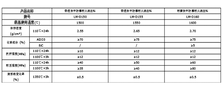 刚玉快干防爆浇注料(图1)