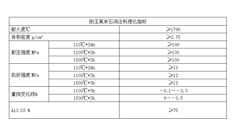 刚玉莫来石浇注料(图1)