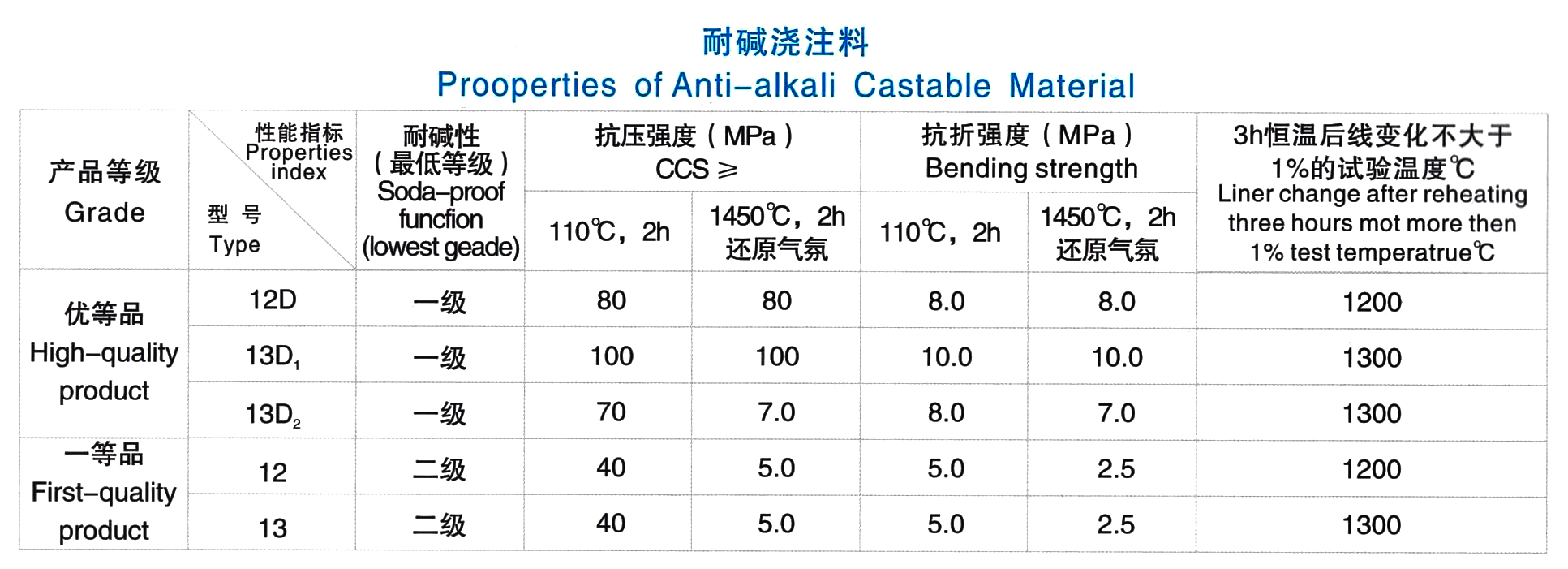 耐碱浇注料(图1)