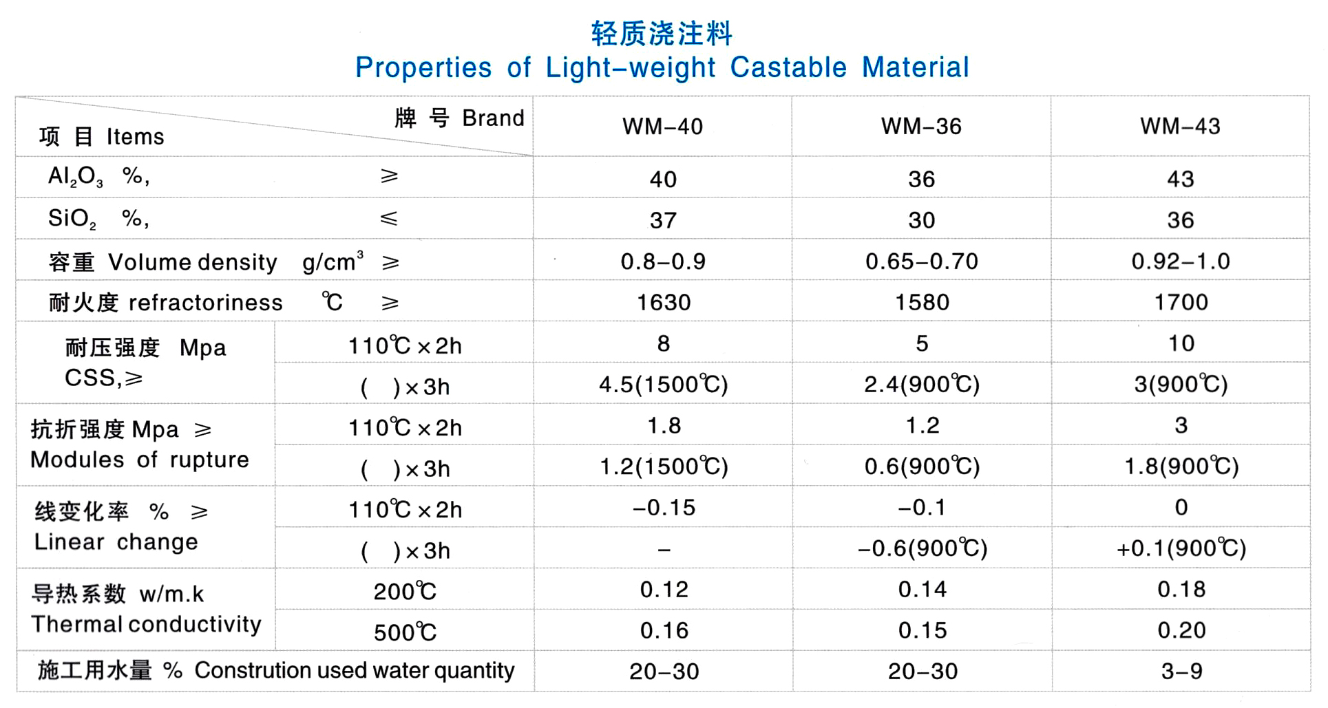 轻质浇注料(图1)