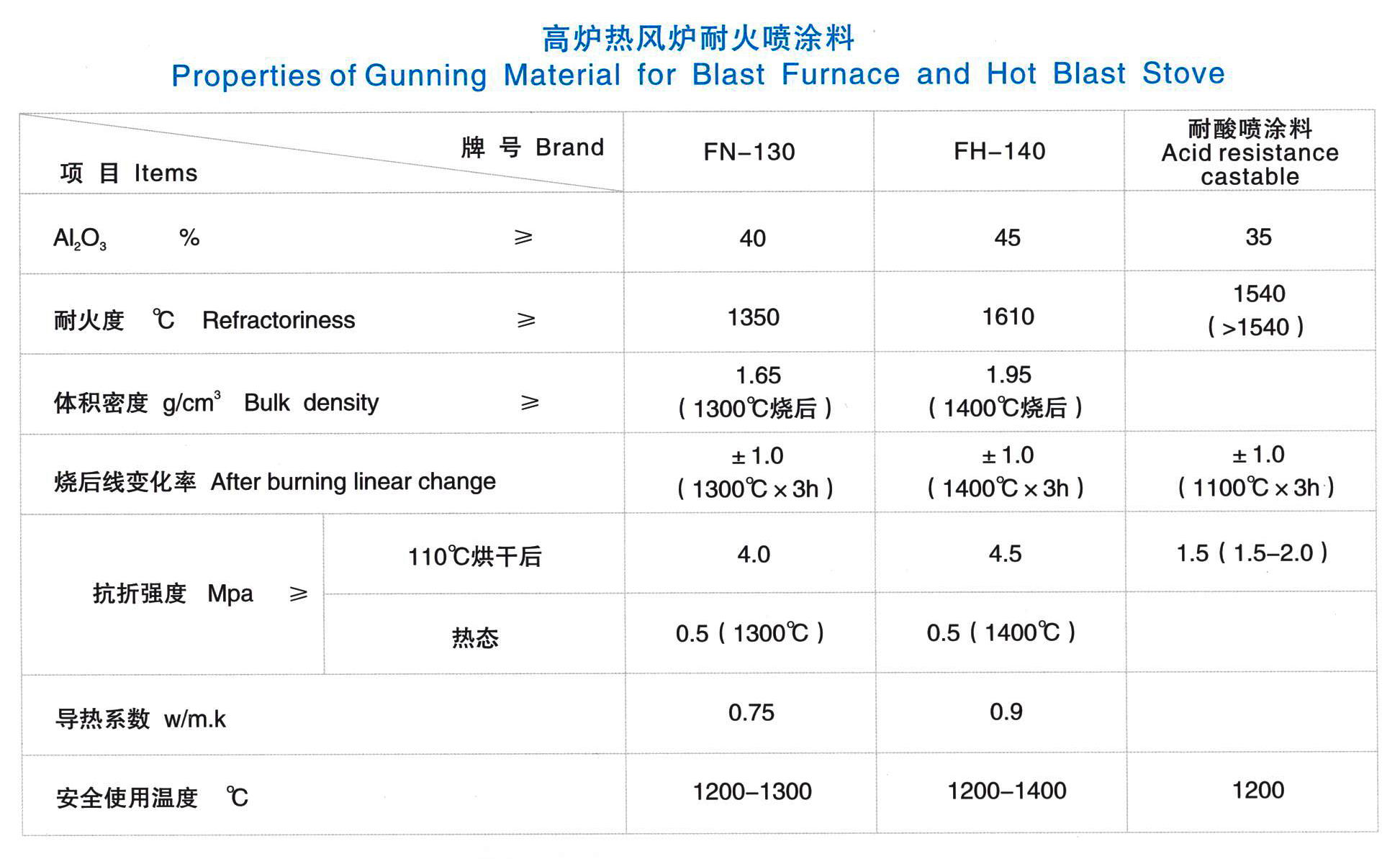 热风炉喷涂浇注料(图1)