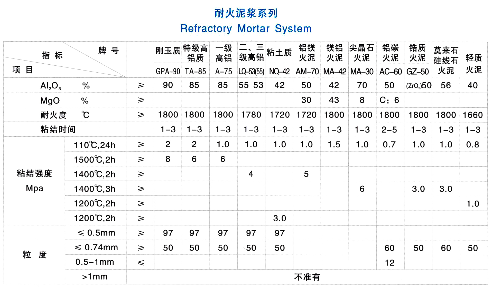 镁质捣打料(图1)